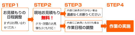 お見積もりの日程調整　→　現地お見積もり（無料）　→　作業日程の調整　→　作業の実施